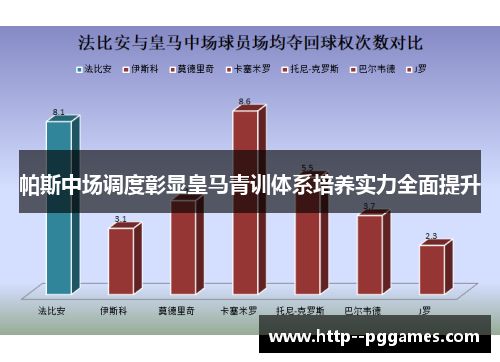 帕斯中场调度彰显皇马青训体系培养实力全面提升 帕斯中场调度彰显皇马青训体系培养实力全面提升